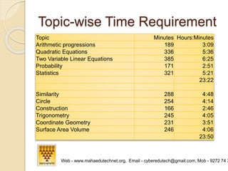 Topic-wise Time Requirement 
Topic Minutes Hours:Minutes 
Arithmetic progressions 189 3:09 
Quadratic Equations 336 5:36 
Two Variable Linear Equations 385 6:25 
Probability 171 2:51 
Statistics 321 5:21 
23:22 
Similarity 288 4:48 
Circle 254 4:14 
Construction 166 2:46 
Trigonometry 245 4:05 
Coordinate Geometry 231 3:51 
Surface Area Volume 246 4:06 
23:50 
Web - www.mahaedutechnet.org, Email - cyberedutech@gmail.com, Mob - 9272 74 3212 
 