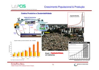 Crescimento Populacional & Produção
Cadeia Produtiva e Sustentabilidade
População Mundial
7 bilhões no início de 2012

Cadeia de Suprimentos

Logística

Produtos

Produção
• Emissão
• Resíduos

Emissão

Insumos
Resíduos

Descartes
Resíduos

Consumidor
Sociedade

Matéria
Prima

Meio Ambiente

Planeta

Recursos

Brasil – População Urbana,
em habitantes

10

 