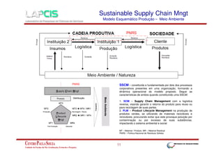 Sustainable Supply Chain Mngt
Modelo Esquemático Produção – Meio Ambiente

PNRS

PNRS

SSCM – constituída e fundamentada por dois dos processos
corporativos presentes em uma organização, formando a
dinâmica operacional do modelo proposto. Segue as
características de ambos quando constituindo uma SSCM:
1. SCM – Supply Chain Management com a logística
reversa, visando garantir o retorno do produto para reuso ou
para reciclagem de suas partes.
2. PLM – Product Lifecycle Management na produção de
produtos verdes, se utilizando de materiais recicláveis e
renováveis, procurando evitar que este provoque poluição por
contaminação ou por excesso de suas substâncias,
impactando o sistema ambiental e social.
MT – Material / Produto, MR – Material Residual
PNRS – Política Nacional de Resíduos Sólidos

11

 