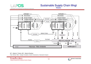Sustainable Supply Chain Mngt
Modelo

MT – Material / Produto, MR – Material Residual
Porter, Michael (1989) – Vantagem Competitiva: Criando e Sustentando um Desempenho Superior.

12

 