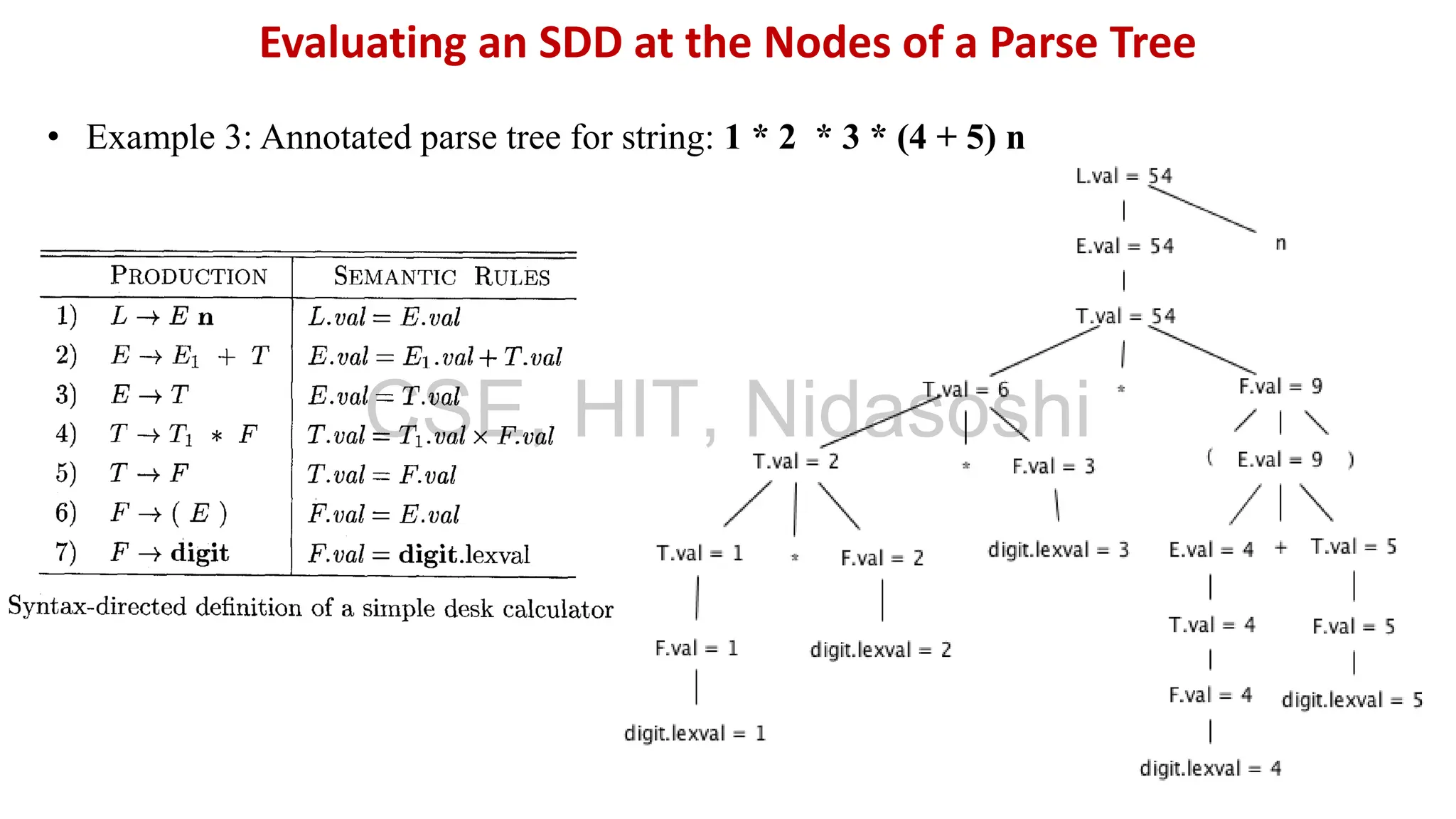 • Example 3: Annotated parse tree for string: 1 * 2 * 3 * (4 + 5) n
Evaluating an SDD at the Nodes of a Parse Tree
CSE, HIT, Nidasoshi
 