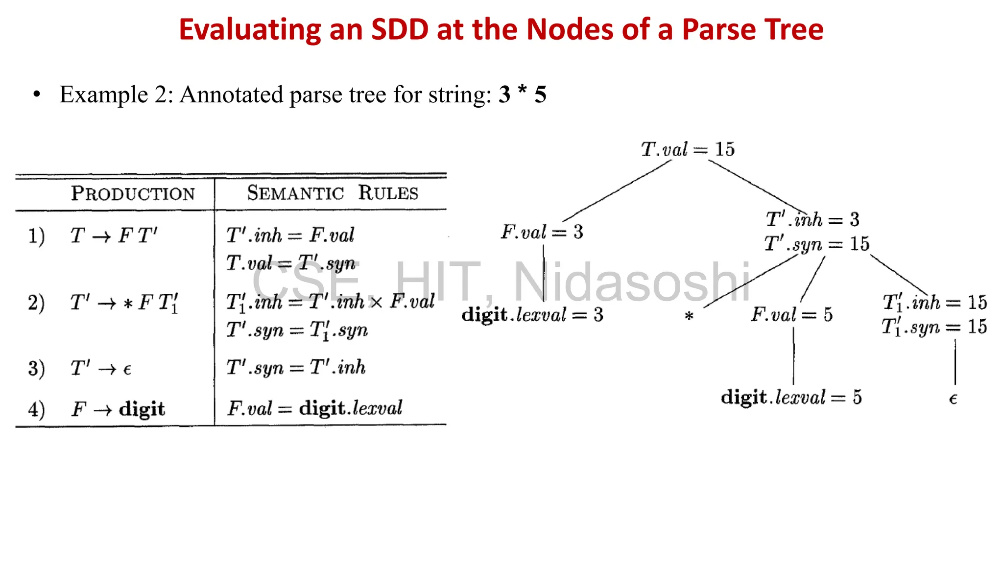 • Example 2: Annotated parse tree for string: 3 * 5
Evaluating an SDD at the Nodes of a Parse Tree
CSE, HIT, Nidasoshi
 