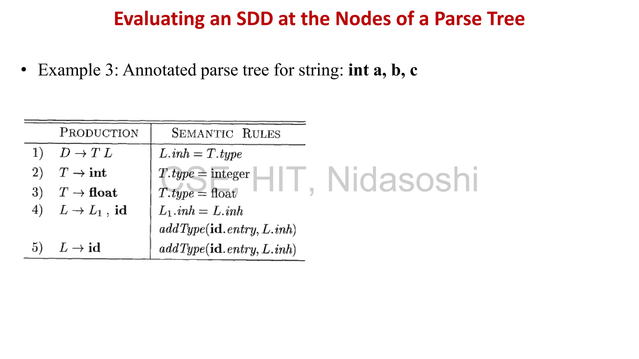 • Example 3: Annotated parse tree for string: int a, b, c
Evaluating an SDD at the Nodes of a Parse Tree
CSE, HIT, Nidasoshi
 