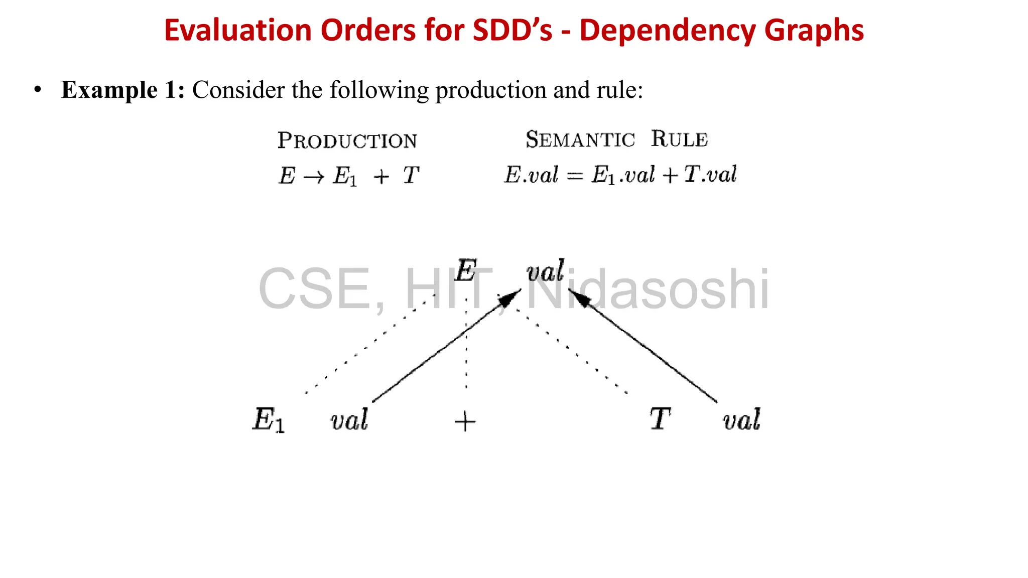 • Example 1: Consider the following production and rule:
Evaluation Orders for SDD’s - Dependency Graphs
CSE, HIT, Nidasoshi
 