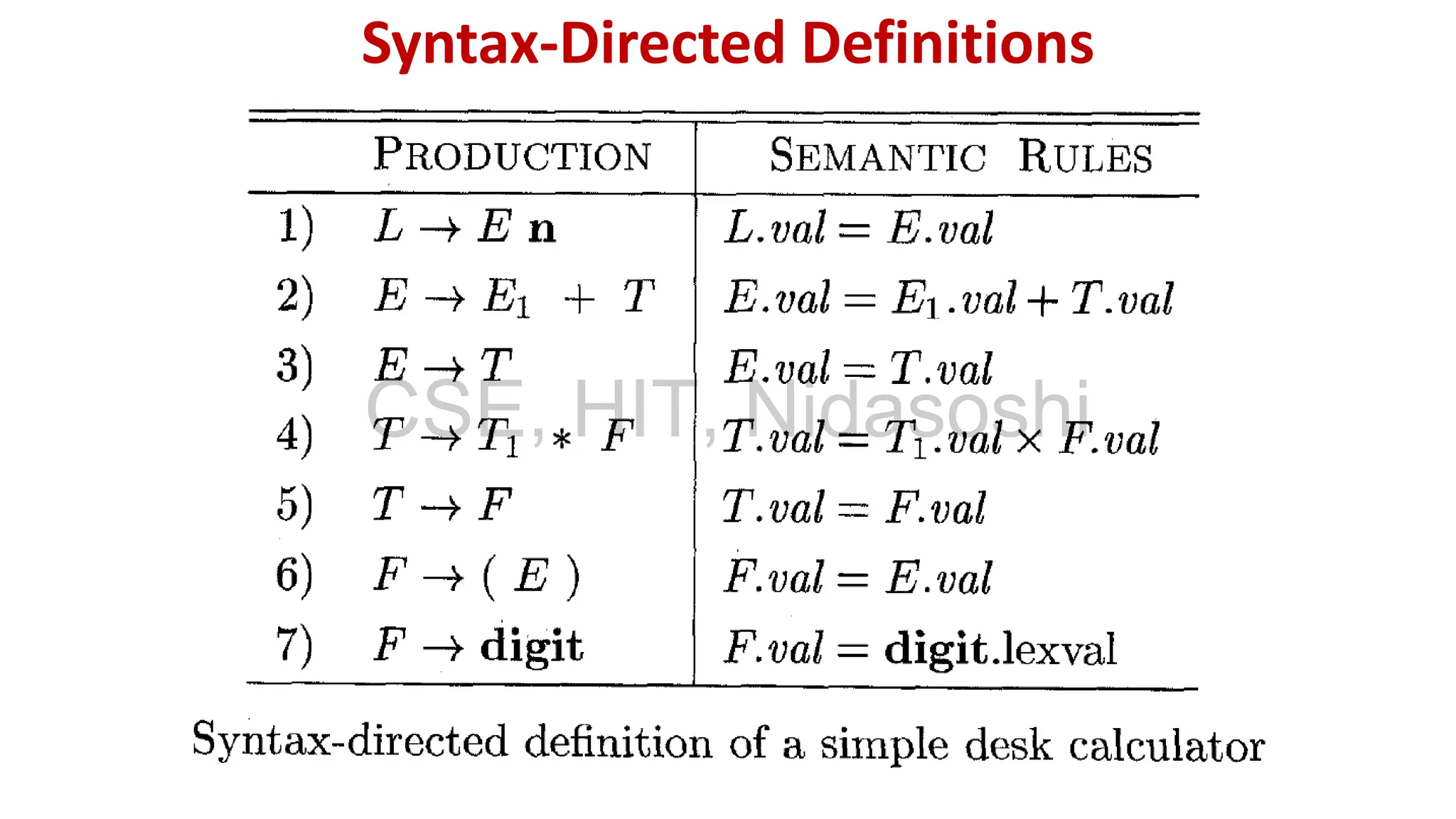 Syntax-Directed Definitions
CSE, HIT, Nidasoshi
 