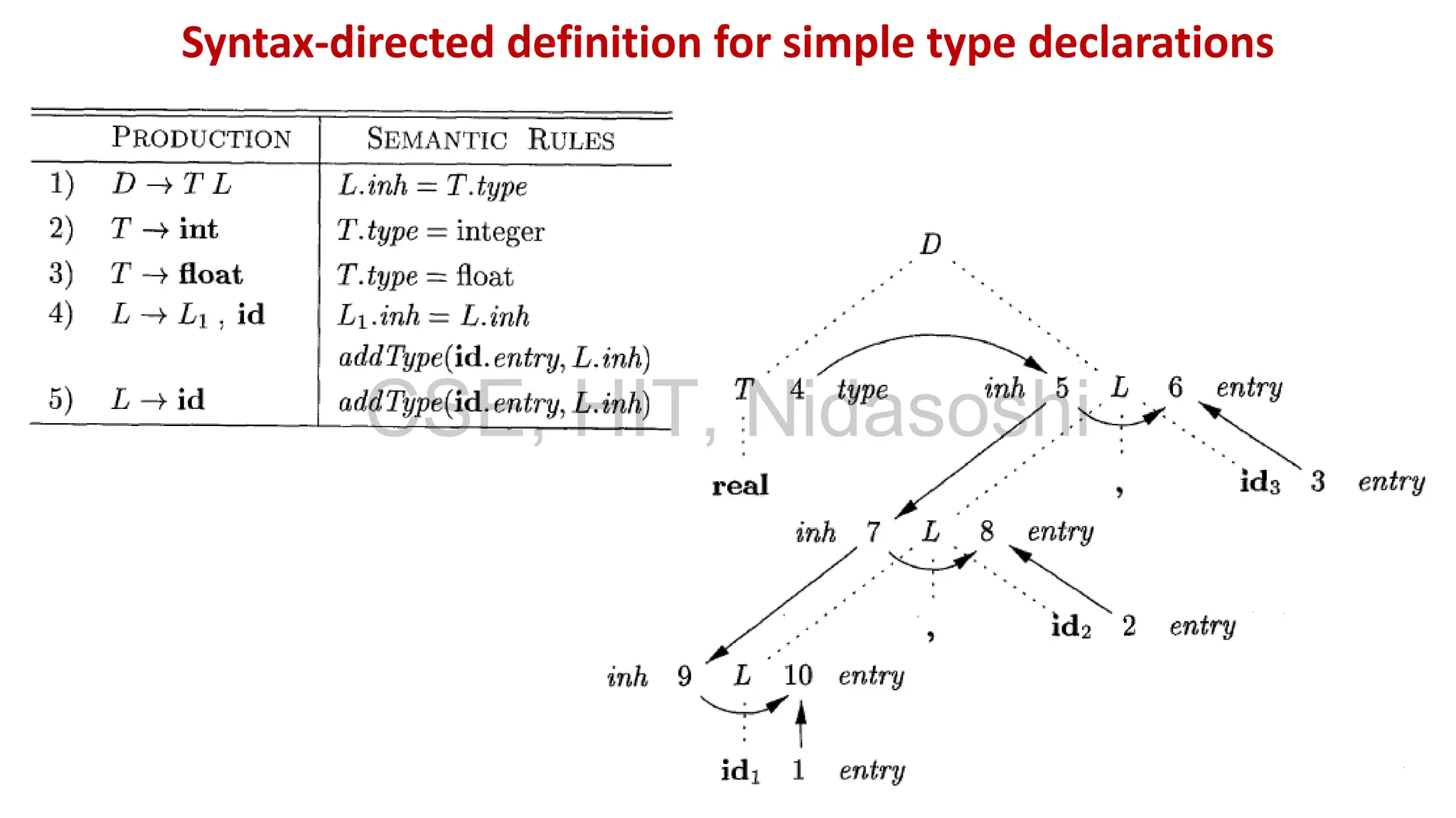 Syntax-directed definition for simple type declarations
CSE, HIT, Nidasoshi
 