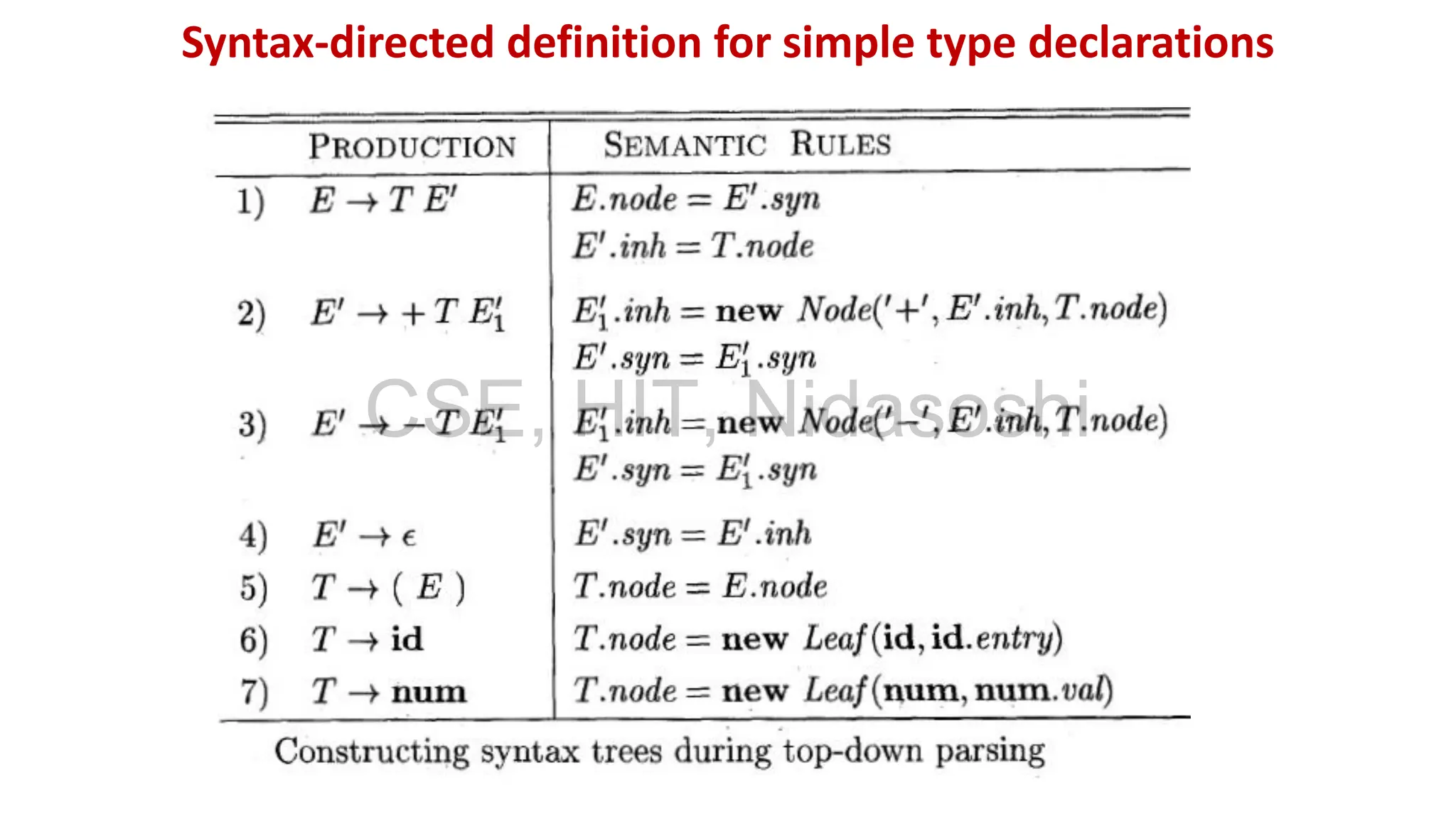 Syntax Directed Definition and its applications | PDF | Programming ...