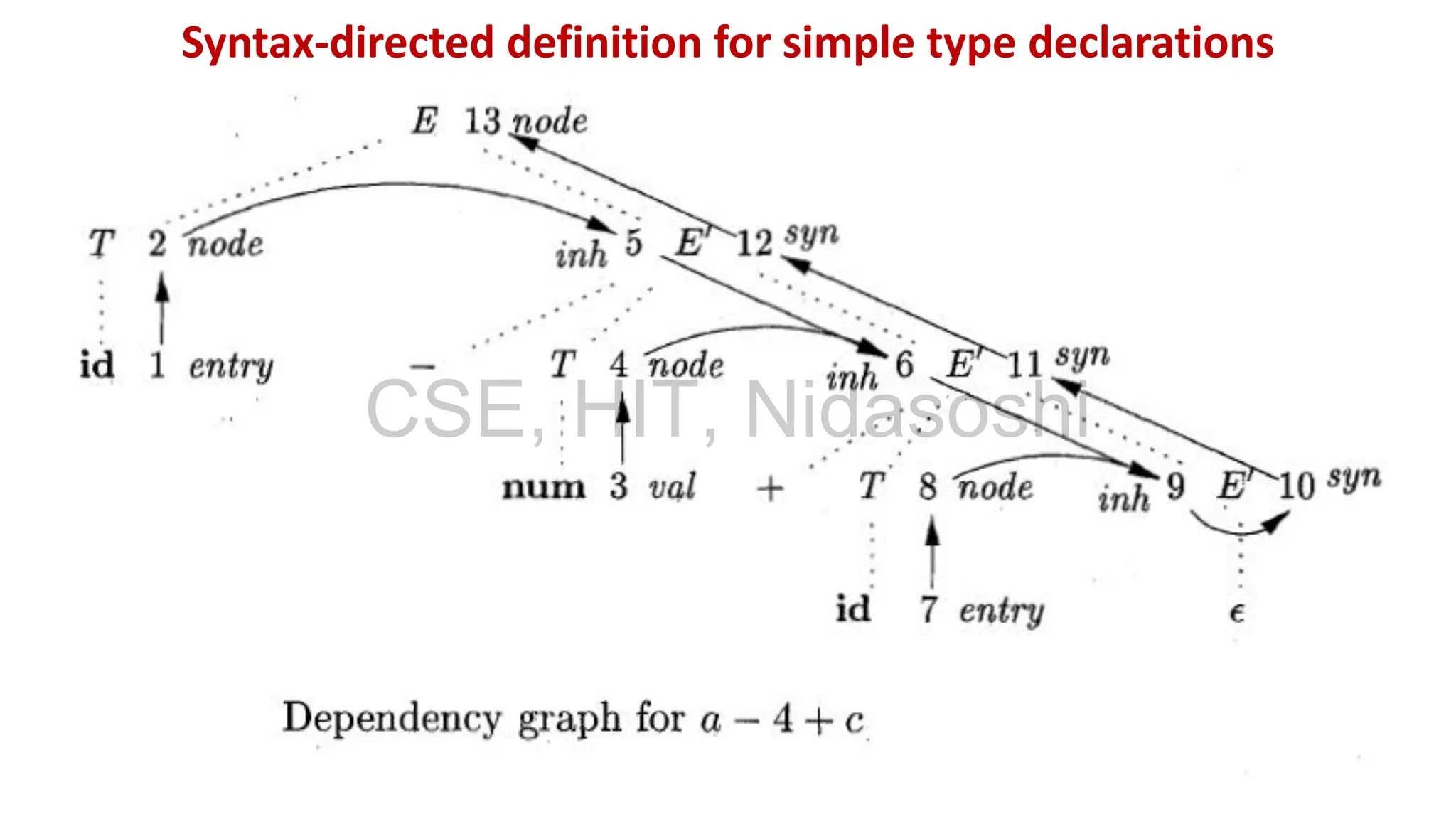 Syntax Directed Definition and its applications | PDF | Programming ...