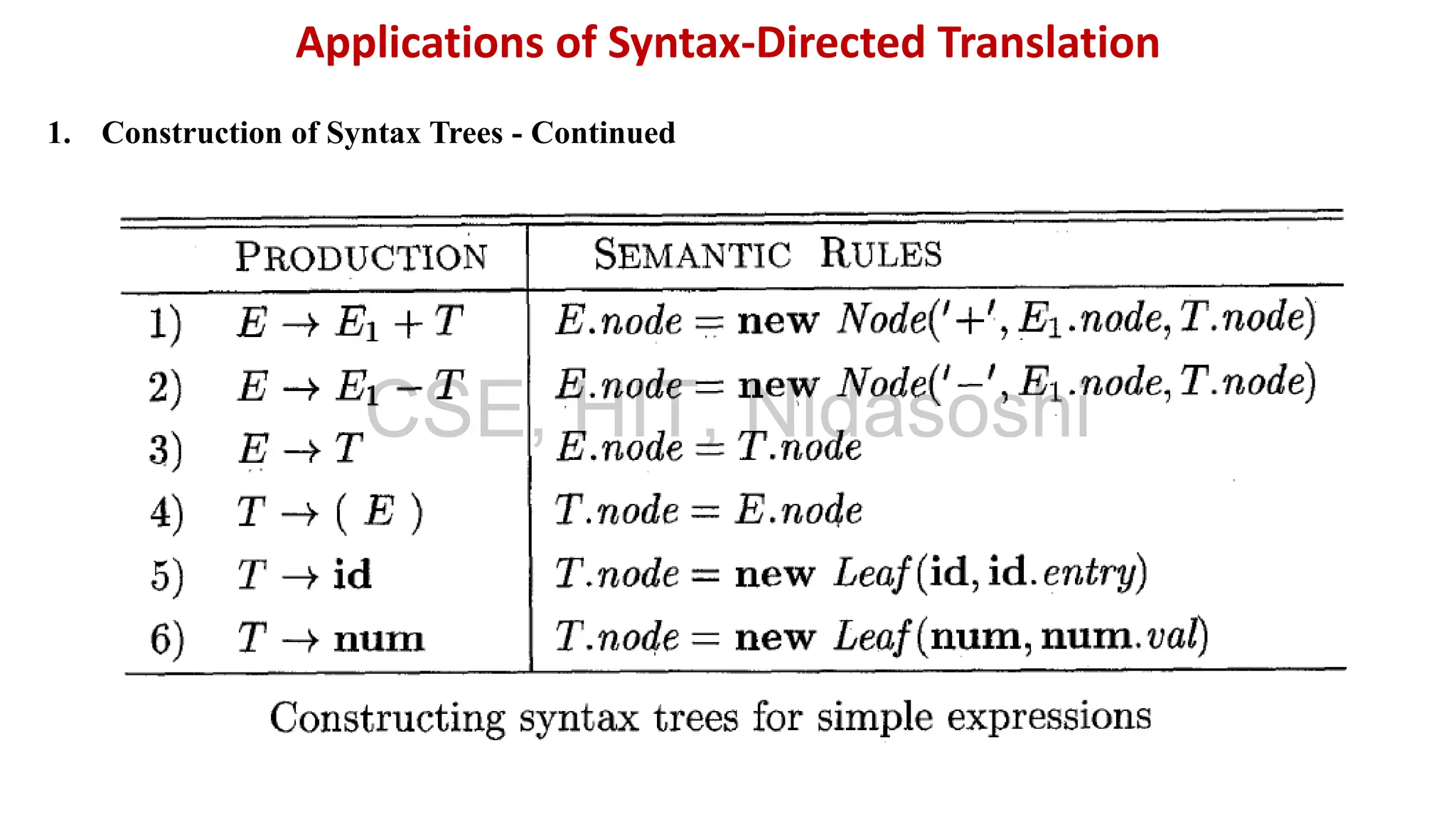 1. Construction of Syntax Trees - Continued
Applications of Syntax-Directed Translation
CSE, HIT, Nidasoshi
 
