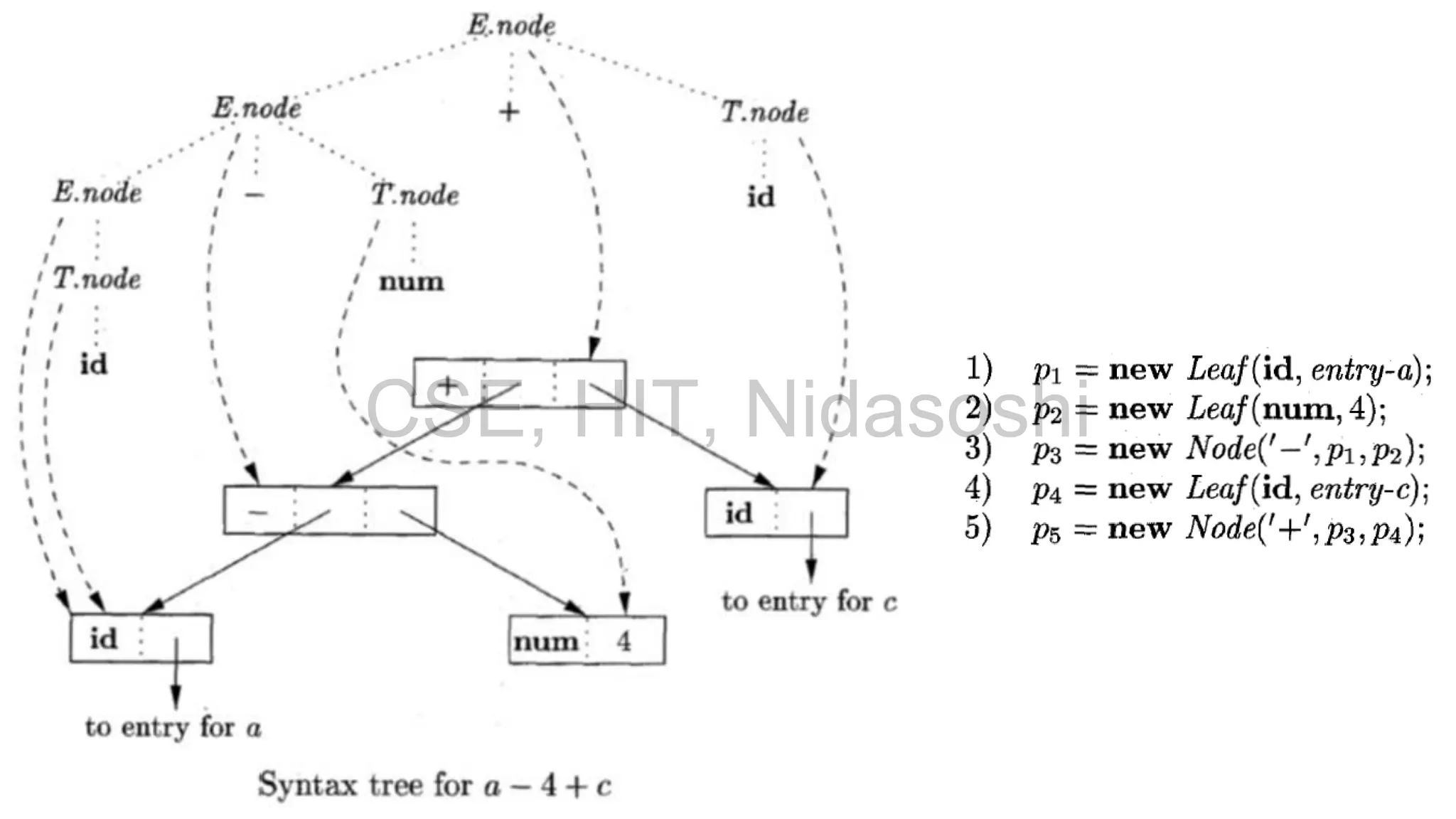 1. Construction of Syntax Trees - Continued
CSE, HIT, Nidasoshi
 