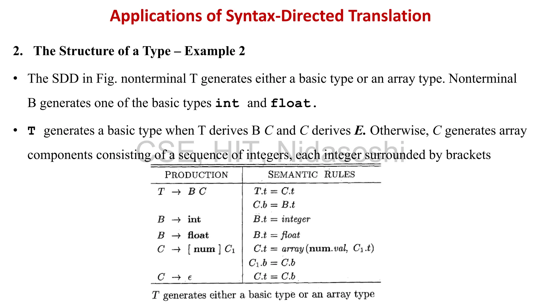 2. The Structure of a Type – Example 2
• The SDD in Fig. nonterminal T generates either a basic type or an array type. Nonterminal
B generates one of the basic types int and float.
• T generates a basic type when T derives B C and C derives E. Otherwise, C generates array
components consisting of a sequence of integers, each integer surrounded by brackets
Applications of Syntax-Directed Translation
CSE, HIT, Nidasoshi
 