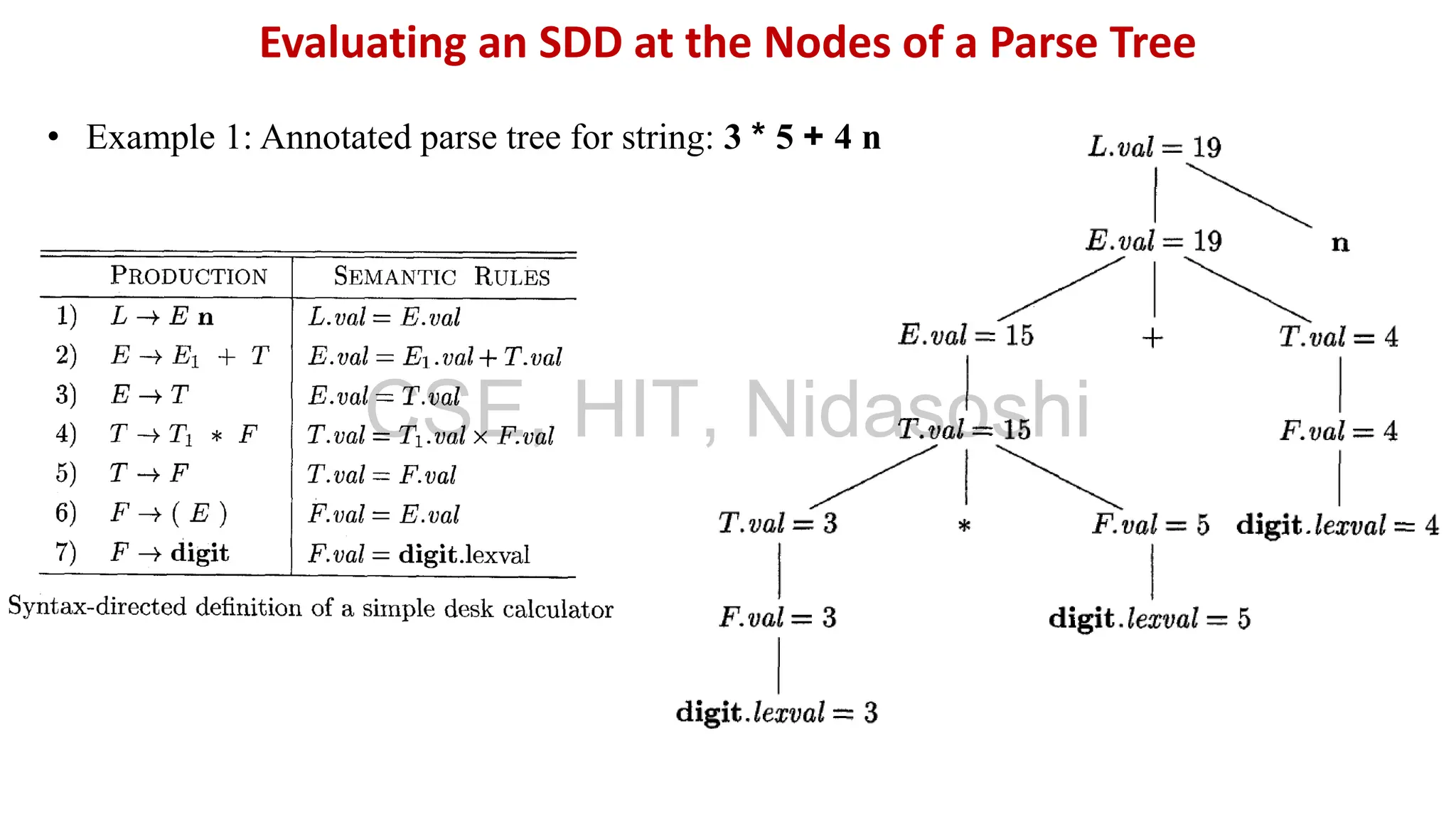 • Example 1: Annotated parse tree for string: 3 * 5 + 4 n
Evaluating an SDD at the Nodes of a Parse Tree
CSE, HIT, Nidasoshi
 