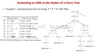 • Example 3: Annotated parse tree for string: 1 * 2 * 3 * (4 + 5) n
Evaluating an SDD at the Nodes of a Parse Tree
CSE, HIT, Nidasoshi
 