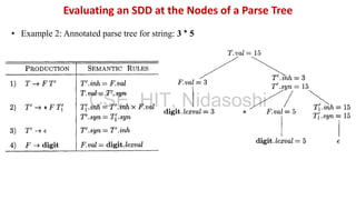 • Example 2: Annotated parse tree for string: 3 * 5
Evaluating an SDD at the Nodes of a Parse Tree
CSE, HIT, Nidasoshi
 