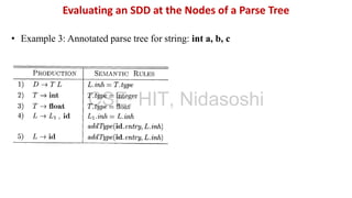 • Example 3: Annotated parse tree for string: int a, b, c
Evaluating an SDD at the Nodes of a Parse Tree
CSE, HIT, Nidasoshi
 