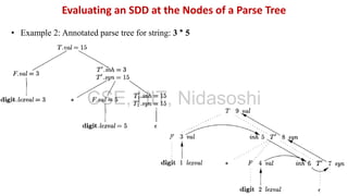 • Example 2: Annotated parse tree for string: 3 * 5
Evaluating an SDD at the Nodes of a Parse Tree
CSE, HIT, Nidasoshi
 