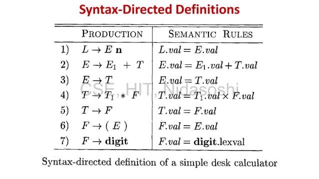 Syntax Directed Definition and its applications | PDF | Programming ...