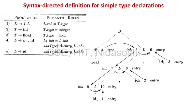 Syntax Directed Definition and its applications | PDF | Programming ...