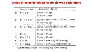 Syntax-directed definition for simple type declarations
CSE, HIT, Nidasoshi
 