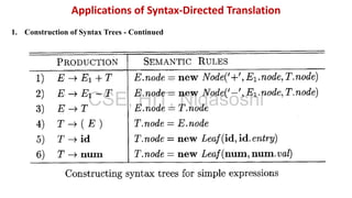 1. Construction of Syntax Trees - Continued
Applications of Syntax-Directed Translation
CSE, HIT, Nidasoshi
 