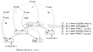 1. Construction of Syntax Trees - Continued
CSE, HIT, Nidasoshi
 