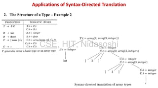 2. The Structure of a Type – Example 2
Applications of Syntax-Directed Translation
CSE, HIT, Nidasoshi
 