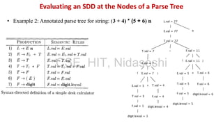 • Example 2: Annotated parse tree for string: (3 + 4) * (5 + 6) n
Evaluating an SDD at the Nodes of a Parse Tree
CSE, HIT, Nidasoshi
 