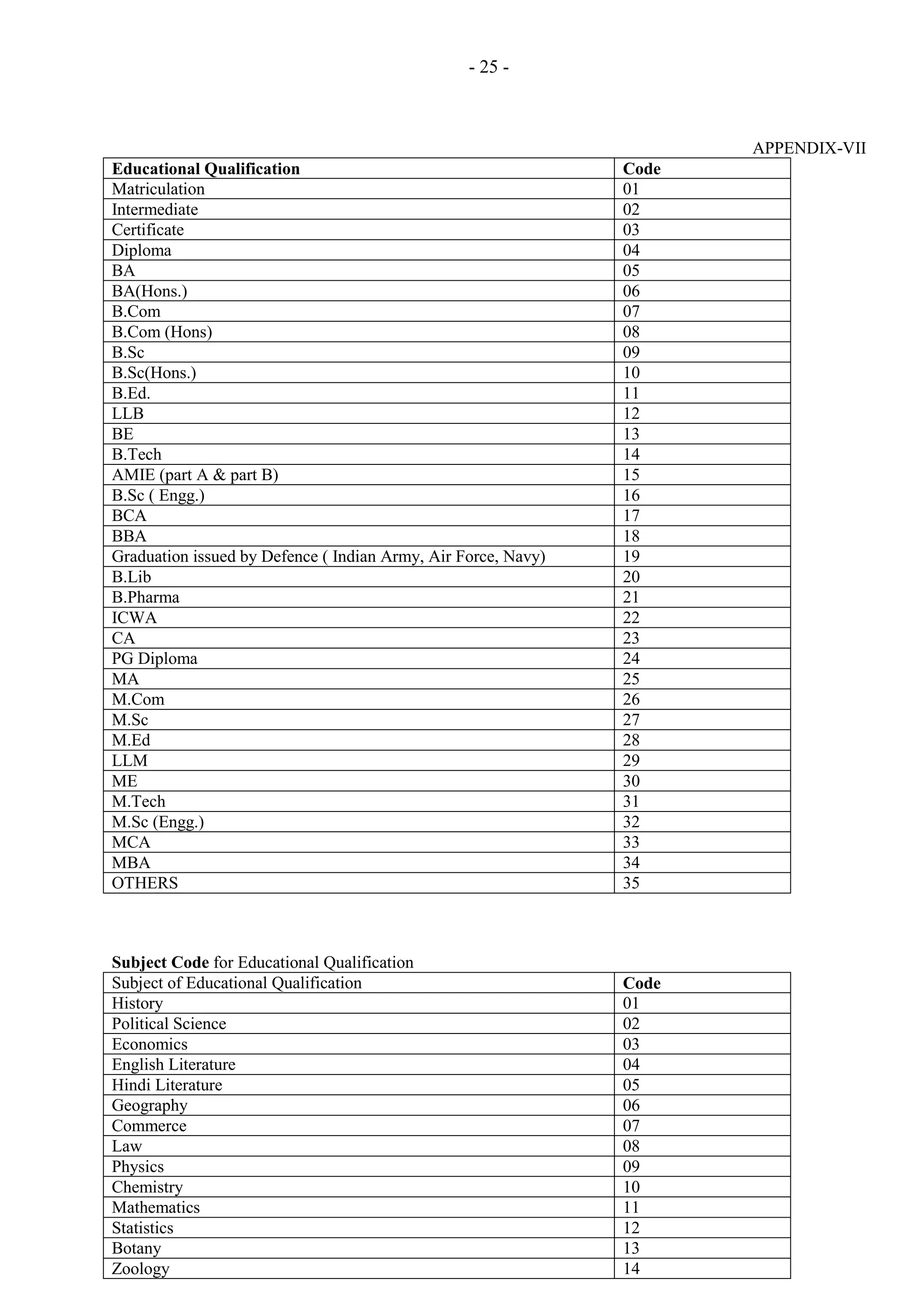 - 25 -

APPENDIX-VII
Educational Qualification
Matriculation
Intermediate
Certificate
Diploma
BA
BA(Hons.)
B.Com
B.Com (Hons)
B.Sc
B.Sc(Hons.)
B.Ed.
LLB
BE
B.Tech
AMIE (part A & part B)
B.Sc ( Engg.)
BCA
BBA
Graduation issued by Defence ( Indian Army, Air Force, Navy)
B.Lib
B.Pharma
ICWA
CA
PG Diploma
MA
M.Com
M.Sc
M.Ed
LLM
ME
M.Tech
M.Sc (Engg.)
MCA
MBA
OTHERS

Code
01
02
03
04
05
06
07
08
09
10
11
12
13
14
15
16
17
18
19
20
21
22
23
24
25
26
27
28
29
30
31
32
33
34
35

Subject Code for Educational Qualification
Subject of Educational Qualification
History
Political Science
Economics
English Literature
Hindi Literature
Geography
Commerce
Law
Physics
Chemistry
Mathematics
Statistics
Botany
Zoology

Code
01
02
03
04
05
06
07
08
09
10
11
12
13
14

 