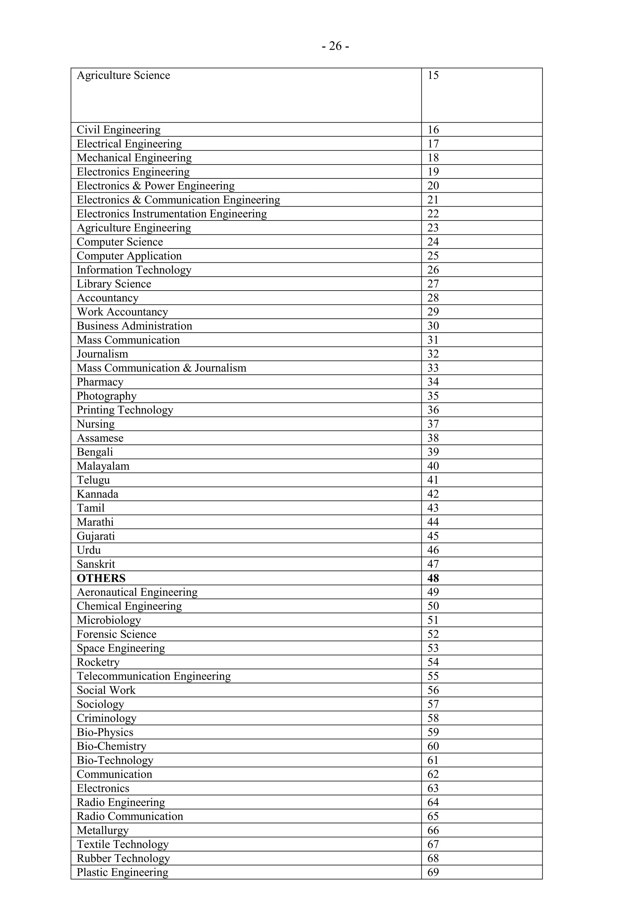 - 26 Agriculture Science

15

Civil Engineering
Electrical Engineering
Mechanical Engineering
Electronics Engineering
Electronics & Power Engineering
Electronics & Communication Engineering
Electronics Instrumentation Engineering
Agriculture Engineering
Computer Science
Computer Application
Information Technology
Library Science
Accountancy
Work Accountancy
Business Administration
Mass Communication
Journalism
Mass Communication & Journalism
Pharmacy
Photography
Printing Technology
Nursing
Assamese
Bengali
Malayalam
Telugu
Kannada
Tamil
Marathi
Gujarati
Urdu
Sanskrit
OTHERS
Aeronautical Engineering
Chemical Engineering
Microbiology
Forensic Science
Space Engineering
Rocketry
Telecommunication Engineering
Social Work
Sociology
Criminology
Bio-Physics
Bio-Chemistry
Bio-Technology
Communication
Electronics
Radio Engineering
Radio Communication
Metallurgy
Textile Technology
Rubber Technology
Plastic Engineering

16
17
18
19
20
21
22
23
24
25
26
27
28
29
30
31
32
33
34
35
36
37
38
39
40
41
42
43
44
45
46
47
48
49
50
51
52
53
54
55
56
57
58
59
60
61
62
63
64
65
66
67
68
69

 