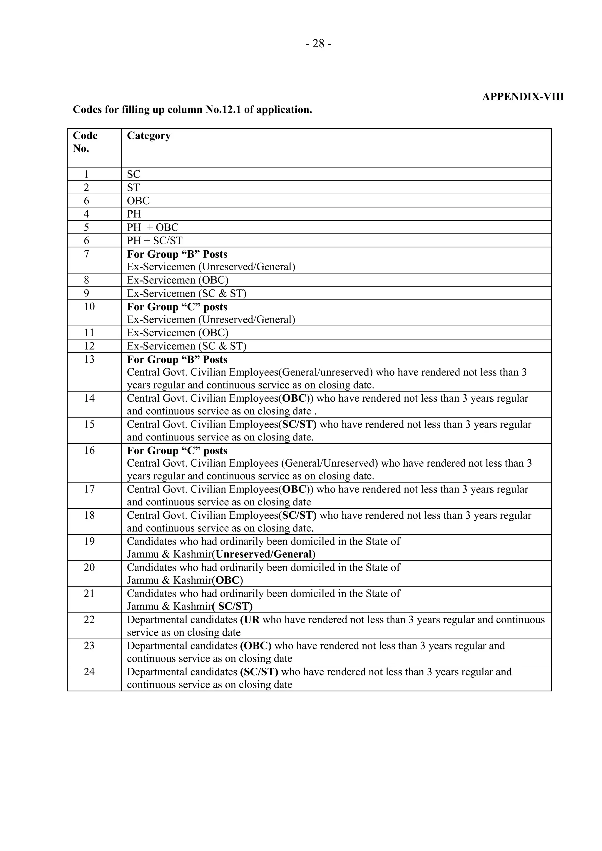- 28 -

APPENDIX-VIII
Codes for filling up column No.12.1 of application.
Code
No.
1
2
6
4
5
6
7
8
9
10
11
12
13

14
15
16

17
18
19
20
21
22
23
24

Category

SC
ST
OBC
PH
PH + OBC
PH + SC/ST
For Group “B” Posts
Ex-Servicemen (Unreserved/General)
Ex-Servicemen (OBC)
Ex-Servicemen (SC & ST)
For Group “C” posts
Ex-Servicemen (Unreserved/General)
Ex-Servicemen (OBC)
Ex-Servicemen (SC & ST)
For Group “B” Posts
Central Govt. Civilian Employees(General/unreserved) who have rendered not less than 3
years regular and continuous service as on closing date.
Central Govt. Civilian Employees(OBC)) who have rendered not less than 3 years regular
and continuous service as on closing date .
Central Govt. Civilian Employees(SC/ST) who have rendered not less than 3 years regular
and continuous service as on closing date.
For Group “C” posts
Central Govt. Civilian Employees (General/Unreserved) who have rendered not less than 3
years regular and continuous service as on closing date.
Central Govt. Civilian Employees(OBC)) who have rendered not less than 3 years regular
and continuous service as on closing date
Central Govt. Civilian Employees(SC/ST) who have rendered not less than 3 years regular
and continuous service as on closing date.
Candidates who had ordinarily been domiciled in the State of
Jammu & Kashmir(Unreserved/General)
Candidates who had ordinarily been domiciled in the State of
Jammu & Kashmir(OBC)
Candidates who had ordinarily been domiciled in the State of
Jammu & Kashmir( SC/ST)
Departmental candidates (UR who have rendered not less than 3 years regular and continuous
service as on closing date
Departmental candidates (OBC) who have rendered not less than 3 years regular and
continuous service as on closing date
Departmental candidates (SC/ST) who have rendered not less than 3 years regular and
continuous service as on closing date

 