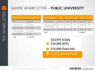 Tuition
Matriculation Fee
Room and Board
Books and Supplies
Personal Expenses
Total
$9,456
$2,340
$10,376
$1,000
$800
$23,972
Estimated Cost of Attendance Aid Program
Grant/Freshman
Federal Direct Stafford
Loan (subsidized)
Federal Work-study
Total
Fall
$3,000
$1,750
$1,250
Spring
$3,000
$1,750
$1,250
Summer
$0
$0
$0
Total
$6,000
$3,500
$2,500
$12,000
Decline
SAMPLE AWARD LETTER – PUBLIC UNIVERSITY
THEAWARDLETTER
= Cash out-of-pocket
$23,972 (COA)
$12,000 (Total Aid)
$10,000 (EFC)-
-
= = Cash out-of-pocket
$1,972 (Unmet Need)
29/35
The information contained in this presentation is subject to change and does not constitute legal advice.
Always consult a financial planner or a tax advisor for detailed information.
 