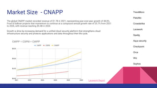 Market Size - CNAPP
The global CNAPP market recorded revenue of $1.7B in 2021, representing year-over-year growth of 48.8%.
Frost & Sullivan projects that momentum to continue at a compound annual growth rate of 25.7% from 2021
to 2026, with revenue reaching $5.4B in 2026
Growth is drive by increasing demand for a unified cloud security platform that strengthens cloud
infrastructure security and protects applications and data throughout their life cycle.
TrendMicro
PaloAlto
Crowdstrike
Lacework
Sysdig
Aqua security
Checkpoint
Orca
Wiz
Sophos
Lacework Report
 