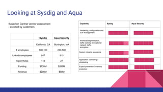 Looking at Sysdig and Aqua
Based on Gartner vendor assessment
- as rated by customers
Sysdig Aqua Security
California, CA Burlington, MA
# employees 500-100 250-500
Linkedin employees 847 615
Open Roles 113 27
Funding $730M $265M
Revenue $200M $50M
Capability Sysdig Aqua Security
Hardening, configuration and
vuln management
Workload segmentation,
traffic visibility and optional
network traffic
encryption
System integrity assurance
Application controlling /
whitelisting
Exploit prevention / memory
protection
 