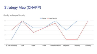 Strategy Map (CNAPP)
 