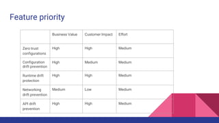 Feature priority
Business Value Customer Impact Effort
Zero trust
configurations
High High Medium
Configuration
drift prevention
High Medium Medium
Runtime drift
protection
High High Medium
Networking
drift prevention
Medium Low Medium
API drift
prevention
High High Medium
 