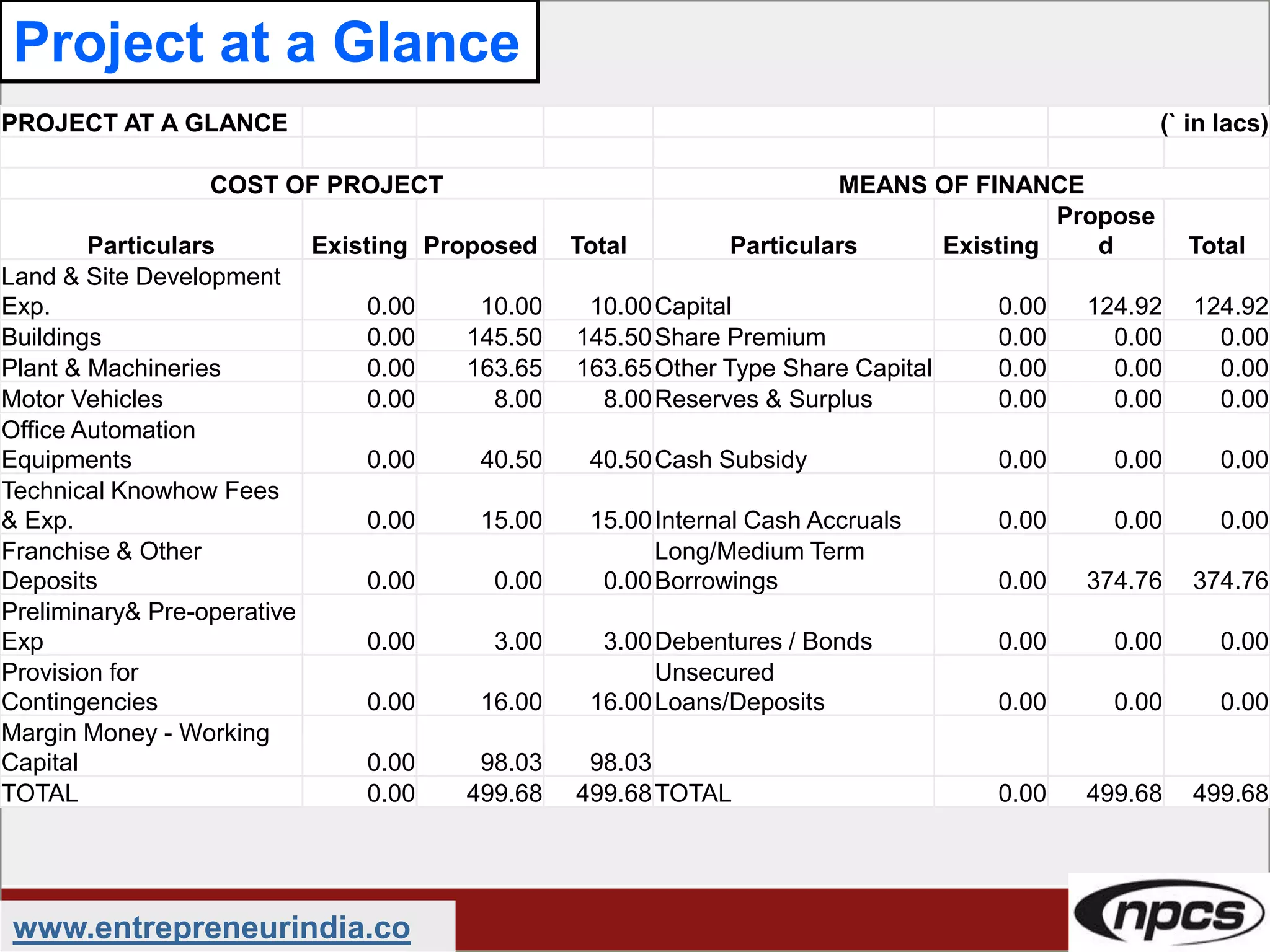 www.entrepreneurindia.co
Project at a Glance
PROJECT AT A GLANCE (` in lacs)
COST OF PROJECT MEANS OF FINANCE
Particulars Existing Proposed Total Particulars Existing
Propose
d Total
Land & Site Development
Exp. 0.00 10.00 10.00Capital 0.00 124.92 124.92
Buildings 0.00 145.50 145.50Share Premium 0.00 0.00 0.00
Plant & Machineries 0.00 163.65 163.65Other Type Share Capital 0.00 0.00 0.00
Motor Vehicles 0.00 8.00 8.00Reserves & Surplus 0.00 0.00 0.00
Office Automation
Equipments 0.00 40.50 40.50Cash Subsidy 0.00 0.00 0.00
Technical Knowhow Fees
& Exp. 0.00 15.00 15.00Internal Cash Accruals 0.00 0.00 0.00
Franchise & Other
Deposits 0.00 0.00 0.00
Long/Medium Term
Borrowings 0.00 374.76 374.76
Preliminary& Pre-operative
Exp 0.00 3.00 3.00Debentures / Bonds 0.00 0.00 0.00
Provision for
Contingencies 0.00 16.00 16.00
Unsecured
Loans/Deposits 0.00 0.00 0.00
Margin Money - Working
Capital 0.00 98.03 98.03
TOTAL 0.00 499.68 499.68TOTAL 0.00 499.68 499.68
 