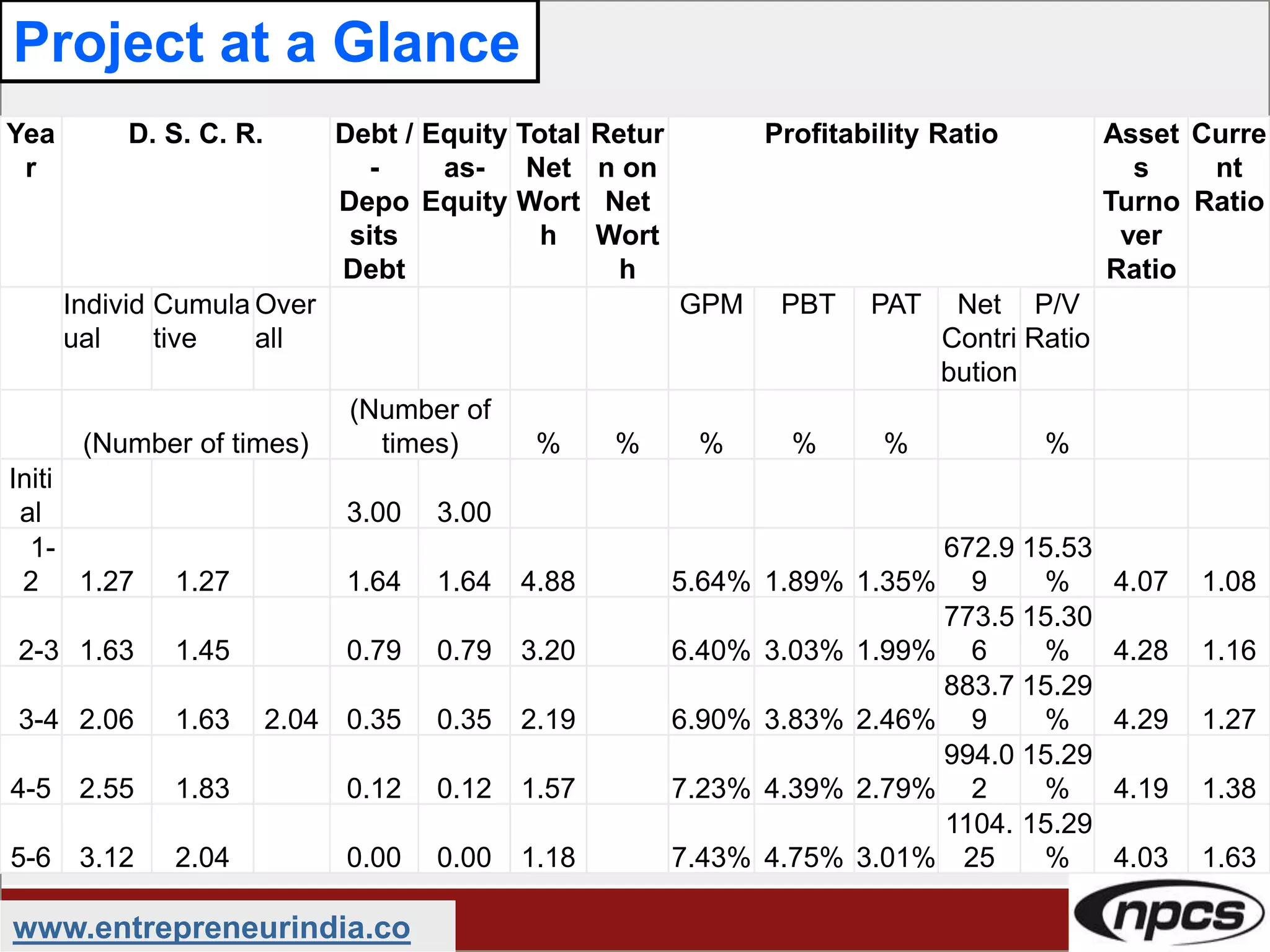 www.entrepreneurindia.co
Project at a Glance
Yea
r
D. S. C. R. Debt /
-
Depo
sits
Debt
Equity
as-
Equity
Total
Net
Wort
h
Retur
n on
Net
Wort
h
Profitability Ratio Asset
s
Turno
ver
Ratio
Curre
nt
Ratio
Individ
ual
Cumula
tive
Over
all
GPM PBT PAT Net
Contri
bution
P/V
Ratio
(Number of times)
(Number of
times) % % % % % %
Initi
al 3.00 3.00
1-
2 1.27 1.27 1.64 1.64 4.88 5.64% 1.89% 1.35%
672.9
9
15.53
% 4.07 1.08
2-3 1.63 1.45 0.79 0.79 3.20 6.40% 3.03% 1.99%
773.5
6
15.30
% 4.28 1.16
3-4 2.06 1.63 2.04 0.35 0.35 2.19 6.90% 3.83% 2.46%
883.7
9
15.29
% 4.29 1.27
4-5 2.55 1.83 0.12 0.12 1.57 7.23% 4.39% 2.79%
994.0
2
15.29
% 4.19 1.38
5-6 3.12 2.04 0.00 0.00 1.18 7.43% 4.75% 3.01%
1104.
25
15.29
% 4.03 1.63
 