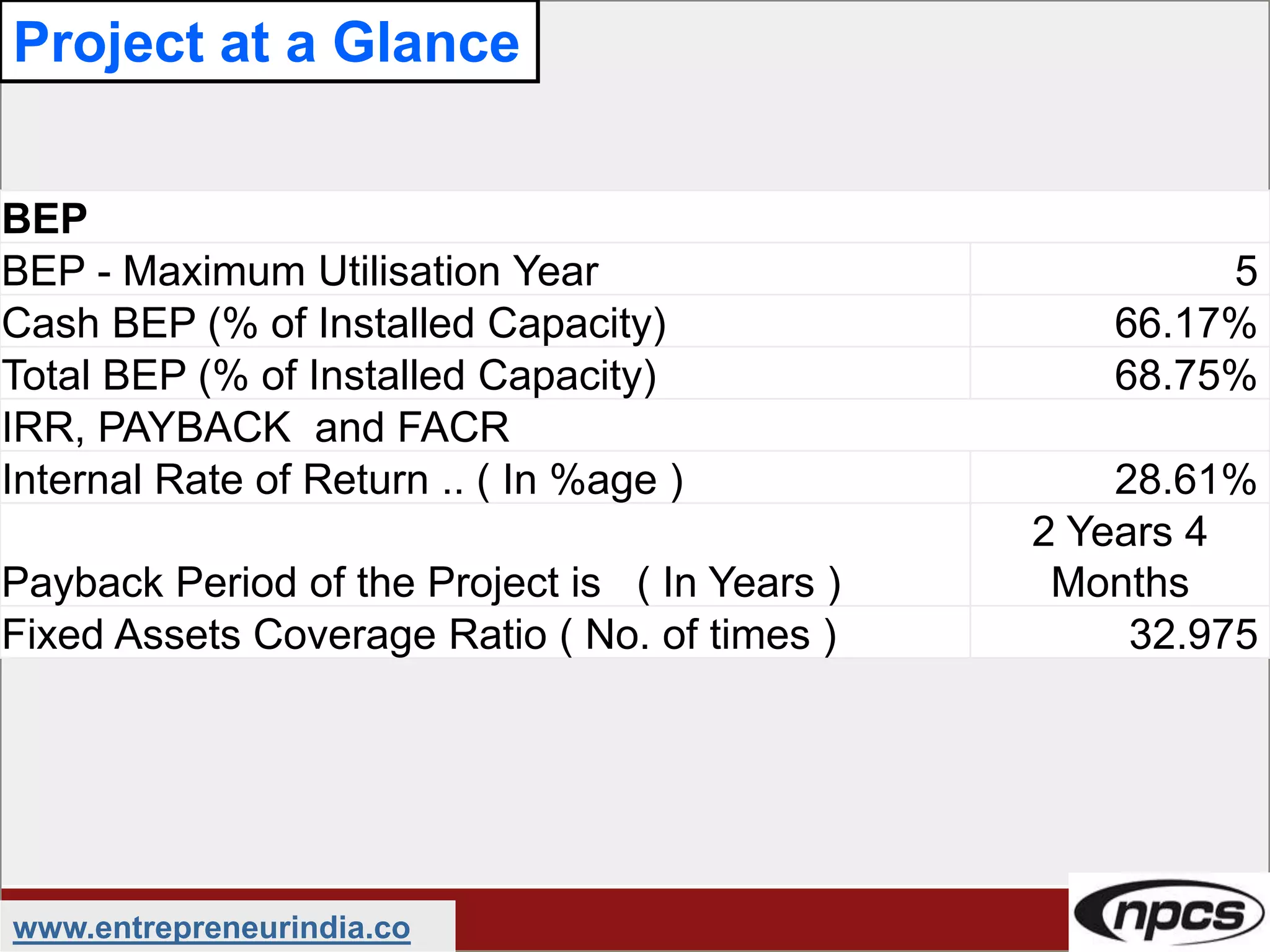 www.entrepreneurindia.co
Project at a Glance
BEP
BEP - Maximum Utilisation Year 5
Cash BEP (% of Installed Capacity) 66.17%
Total BEP (% of Installed Capacity) 68.75%
IRR, PAYBACK and FACR
Internal Rate of Return .. ( In %age ) 28.61%
Payback Period of the Project is ( In Years )
2 Years 4
Months
Fixed Assets Coverage Ratio ( No. of times ) 32.975
 