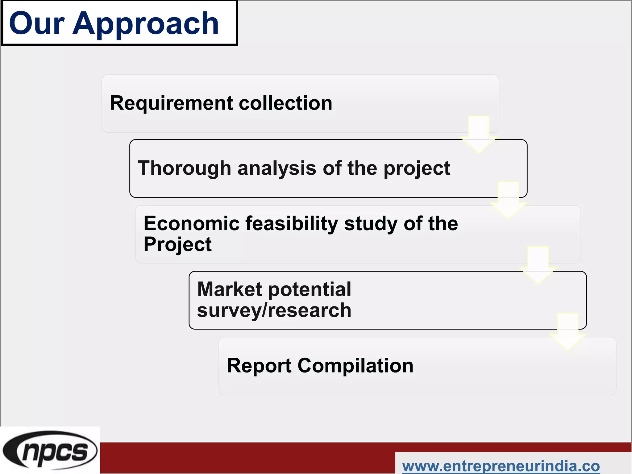 Our Approach
www.entrepreneurindia.co
Requirement collection
Thorough analysis of the project
Economic feasibility study of the
Project
Market potential
survey/research
Report Compilation
 