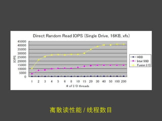 离散读性能 / 线程数目 