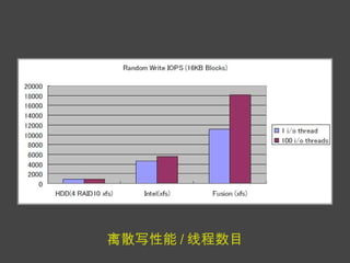 离散写性能 / 线程数目 