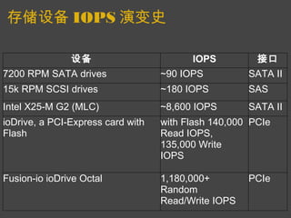 存储设备 IOPS 演变史 设备 IOPS 接口 7200 RPM SATA drives ~90 IOPS SATA II 15k RPM SCSI drives ~180 IOPS SAS Intel X25-M G2 (MLC) ~8,600 IOPS SATA II ioDrive, a PCI-Express card with Flash with Flash 140,000 Read IOPS, 135,000 Write IOPS  PCIe Fusion-io ioDrive Octal  1,180,000+ Random Read/Write IOPS PCIe 