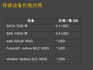 存储设备价格对照 设备 价格 / 每 GB SATA 7200 转 0.1 USD SAS 10000 转 0.4 USD Intel X25-M 160G  * USD FusionIO  iodrive MLC 320G * USD Virident  tachion SLC 400G * USD 