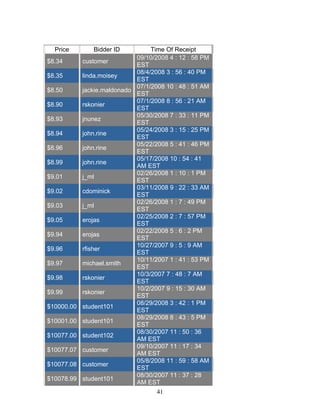 Price

Bidder ID

Time Of Receipt
09/10/2008 4 : 12 : 58 PM
$8.34
customer
EST
08/4/2008 3 : 56 : 40 PM
$8.35
linda.moisey
EST
07/1/2008 10 : 48 : 51 AM
$8.50
jackie.maldonado
EST
07/1/2008 8 : 56 : 21 AM
$8.90
rskonier
EST
05/30/2008 7 : 33 : 11 PM
$8.93
jnunez
EST
05/24/2008 3 : 15 : 25 PM
$8.94
john.rine
EST
05/22/2008 5 : 41 : 46 PM
$8.96
john.rine
EST
05/17/2008 10 : 54 : 41
$8.99
john.rine
AM EST
02/26/2008 1 : 10 : 1 PM
$9.01
j_ml
EST
03/11/2008 9 : 22 : 33 AM
$9.02
cdominick
EST
02/26/2008 1 : 7 : 49 PM
$9.03
j_ml
EST
02/25/2008 2 : 7 : 57 PM
$9.05
erojas
EST
02/22/2008 5 : 6 : 2 PM
$9.94
erojas
EST
10/27/2007 9 : 5 : 9 AM
$9.96
rfisher
EST
10/11/2007 1 : 41 : 53 PM
$9.97
michael.smith
EST
10/3/2007 7 : 48 : 7 AM
$9.98
rskonier
EST
10/2/2007 9 : 15 : 30 AM
$9.99
rskonier
EST
08/29/2008 3 : 42 : 1 PM
$10000.00 student101
EST
08/29/2008 8 : 43 : 5 PM
$10001.00 student101
EST
08/30/2007 11 : 50 : 36
$10077.00 student102
AM EST
09/10/2007 11 : 17 : 34
$10077.07 customer
AM EST
05/8/2008 11 : 59 : 58 AM
$10077.08 customer
EST
08/30/2007 11 : 37 : 28
$10078.99 student101
AM EST
41

 