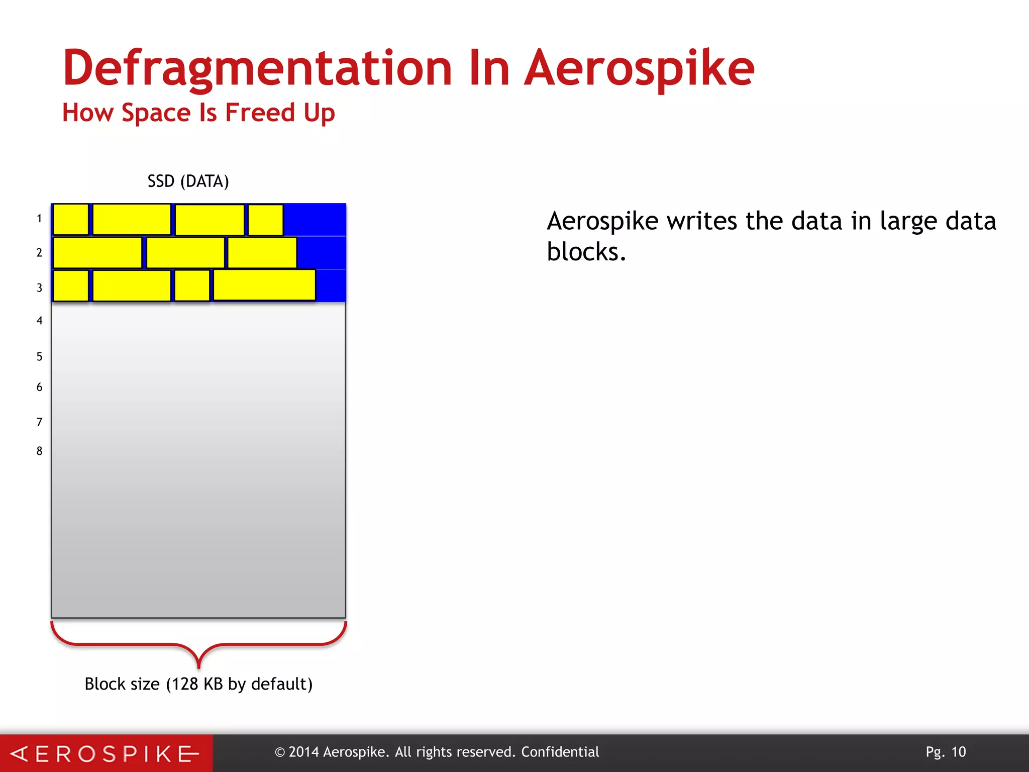 Defragmentation In Aerospike
How Space Is Freed Up
SSD (DATA)

Aerospike writes the data in large data
blocks.

1
2
3
4
5
6
7
8

Block size (128 KB by default)

© 2014 Aerospike. All rights reserved. Confidential

Pg. 10

 