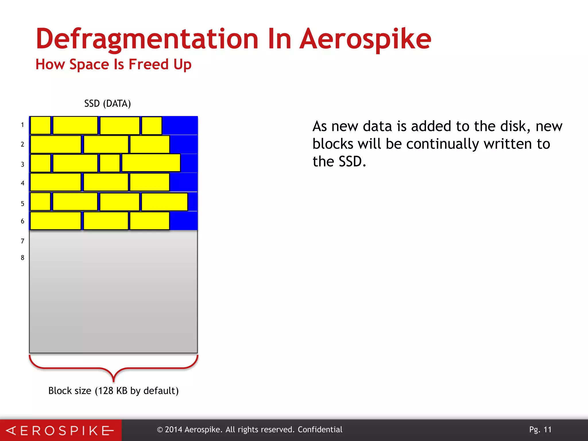 Defragmentation In Aerospike
How Space Is Freed Up
SSD (DATA)

As new data is added to the disk, new
blocks will be continually written to
the SSD.

1
2
3
4
5
6
7
8

Block size (128 KB by default)

© 2014 Aerospike. All rights reserved. Confidential

Pg. 11

 