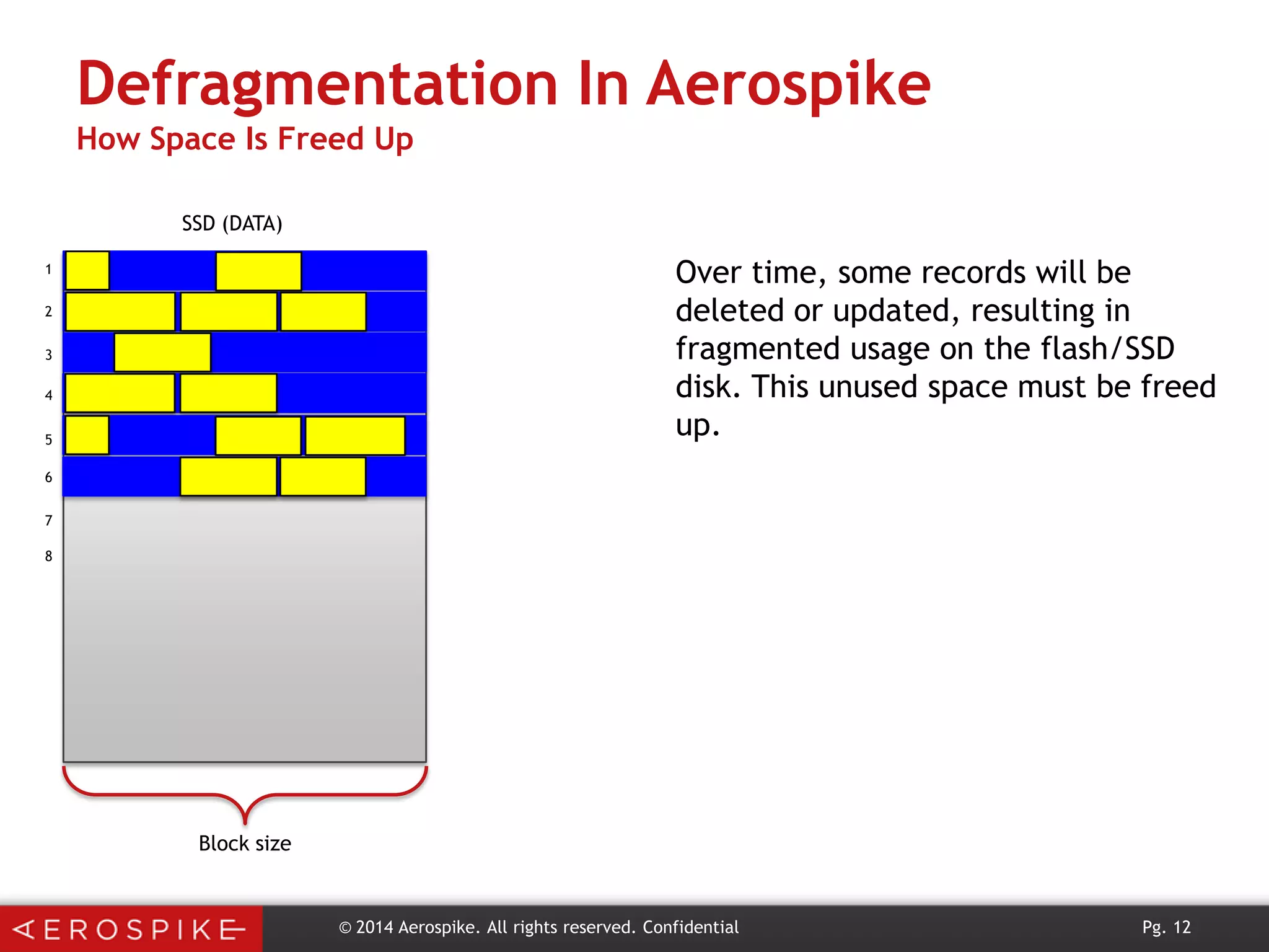 Defragmentation In Aerospike
How Space Is Freed Up
SSD (DATA)

Over time, some records will be
deleted or updated, resulting in
fragmented usage on the flash/SSD
disk. This unused space must be freed
up.

1
2
3
4
5
6
7
8

Block size

© 2014 Aerospike. All rights reserved. Confidential

Pg. 12

 