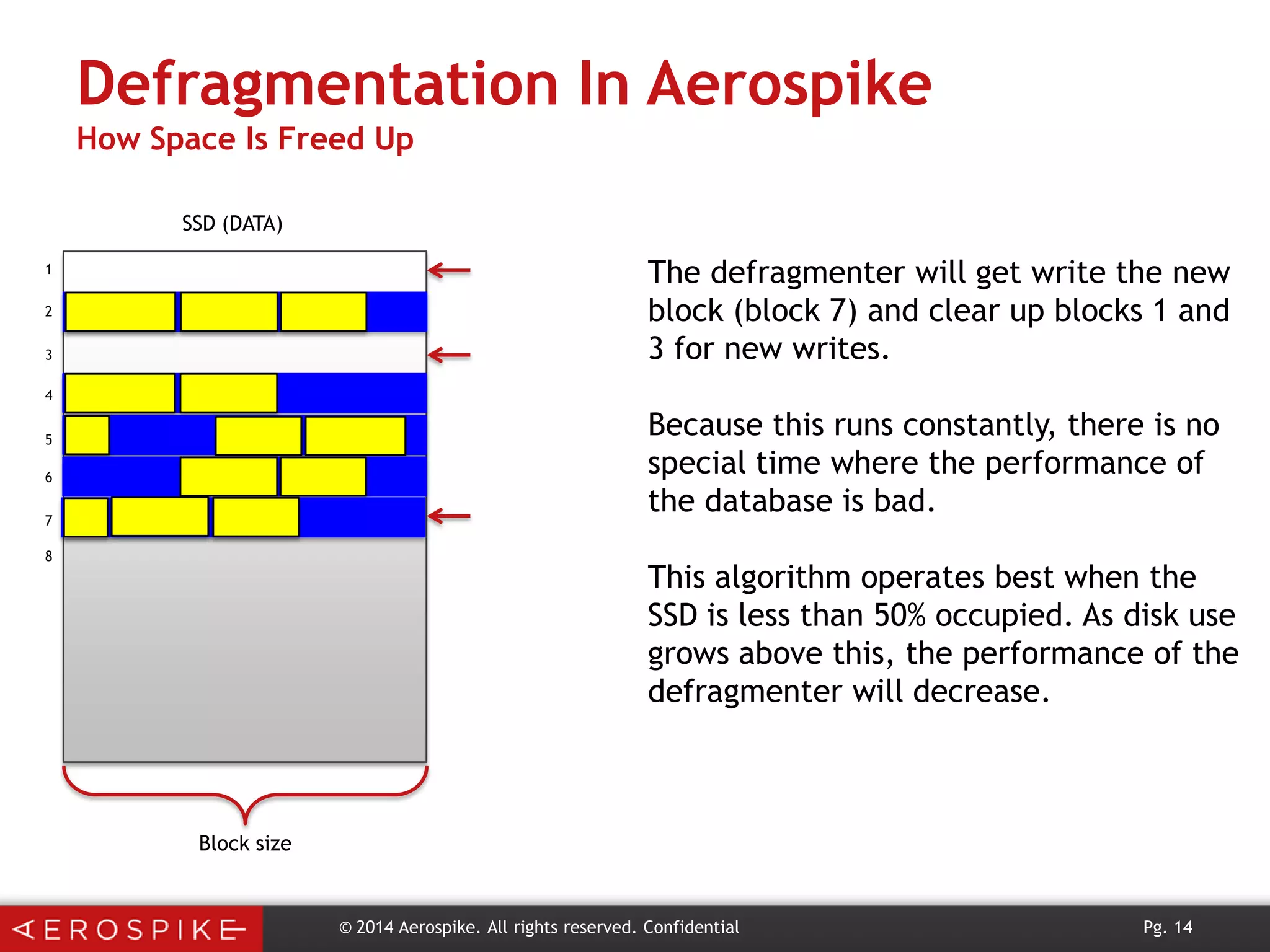 Defragmentation In Aerospike
How Space Is Freed Up
SSD (DATA)

The defragmenter will get write the new
block (block 7) and clear up blocks 1 and
3 for new writes.

1
2
3
4

Because this runs constantly, there is no
special time where the performance of
the database is bad.

5
6
7
8

This algorithm operates best when the
SSD is less than 50% occupied. As disk use
grows above this, the performance of the
defragmenter will decrease.

Block size

© 2014 Aerospike. All rights reserved. Confidential

Pg. 14

 