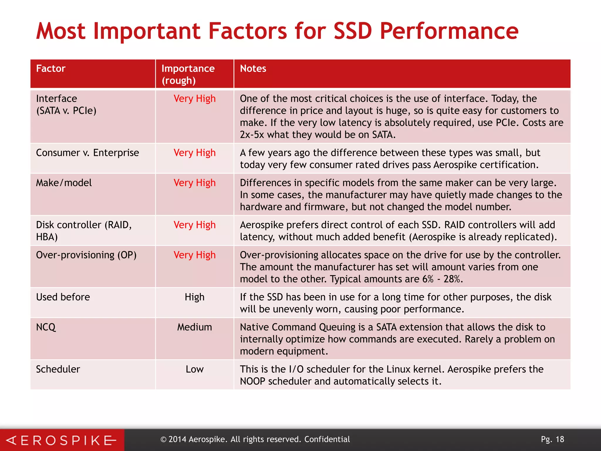 Most Important Factors for SSD Performance
Factor

Importance
(rough)

Notes

Interface
(SATA v. PCIe)

Very High

One of the most critical choices is the use of interface. Today, the
difference in price and layout is huge, so is quite easy for customers to
make. If the very low latency is absolutely required, use PCIe. Costs are
2x-5x what they would be on SATA.

Consumer v. Enterprise

Very High

A few years ago the difference between these types was small, but
today very few consumer rated drives pass Aerospike certification.

Make/model

Very High

Differences in specific models from the same maker can be very large.
In some cases, the manufacturer may have quietly made changes to the
hardware and firmware, but not changed the model number.

Disk controller (RAID,
HBA)

Very High

Aerospike prefers direct control of each SSD. RAID controllers will add
latency, without much added benefit (Aerospike is already replicated).

Over-provisioning (OP)

Very High

Over-provisioning allocates space on the drive for use by the controller.
The amount the manufacturer has set will amount varies from one
model to the other. Typical amounts are 6% - 28%.

Used before
NCQ

Scheduler

High

If the SSD has been in use for a long time for other purposes, the disk
will be unevenly worn, causing poor performance.

Medium

Native Command Queuing is a SATA extension that allows the disk to
internally optimize how commands are executed. Rarely a problem on
modern equipment.

Low

This is the I/O scheduler for the Linux kernel. Aerospike prefers the
NOOP scheduler and automatically selects it.

© 2014 Aerospike. All rights reserved. Confidential

Pg. 18

 