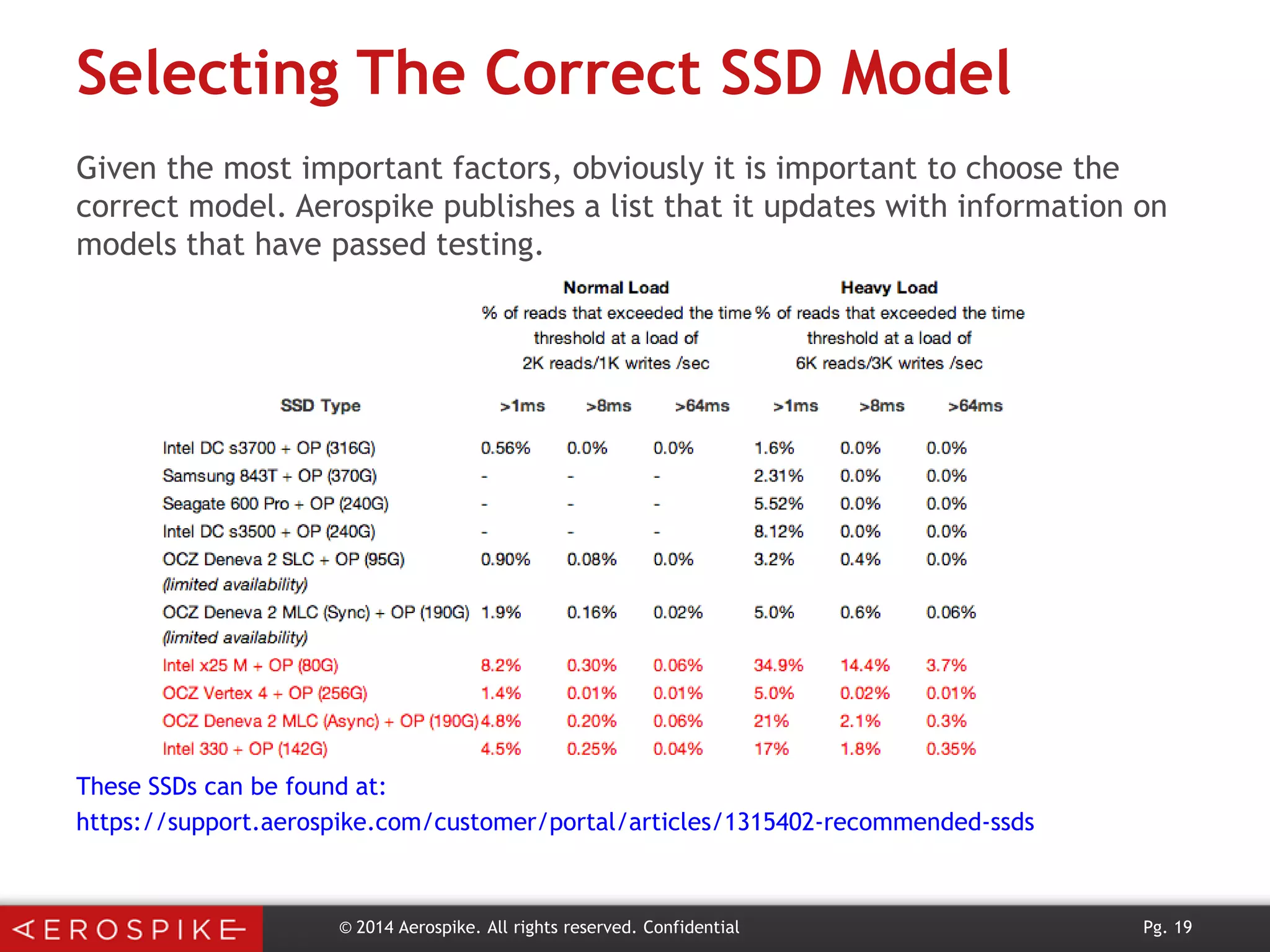 Selecting The Correct SSD Model
Given the most important factors, obviously it is important to choose the
correct model. Aerospike publishes a list that it updates with information on
models that have passed testing.

These SSDs can be found at:
https://support.aerospike.com/customer/portal/articles/1315402-recommended-ssds

© 2014 Aerospike. All rights reserved. Confidential

Pg. 19

 